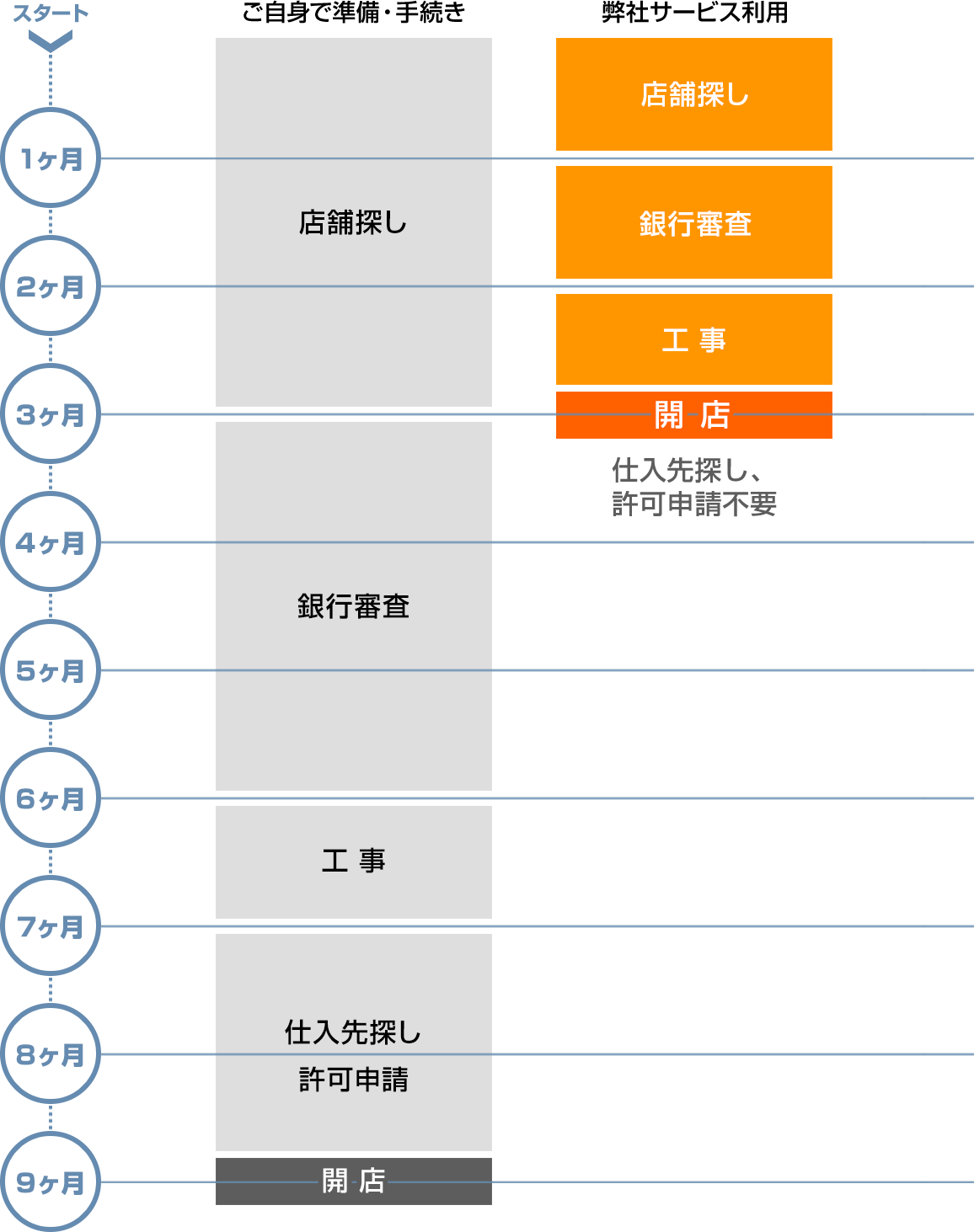 店舗探し〜銀行審査〜工事〜開店まで3ヶ月！仕入先探し、許可申請不要！