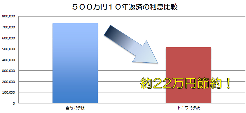 ５００万円 ７年返済の利息比較